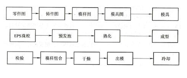 工藝流程